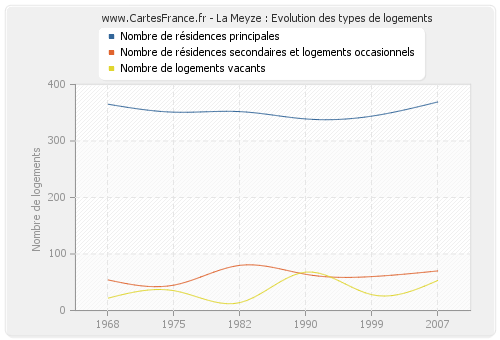 La Meyze : Evolution des types de logements